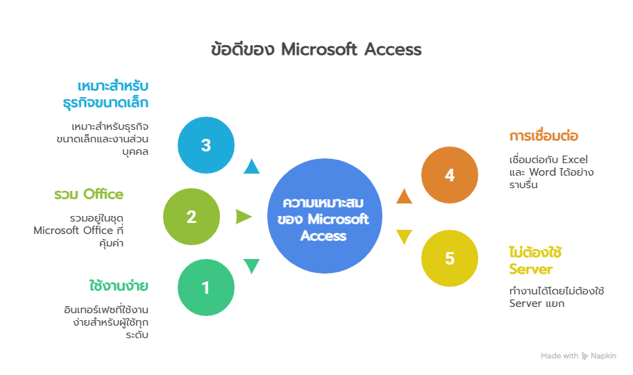 ข้อดีของฐานข้อมูลแบบ Access Database