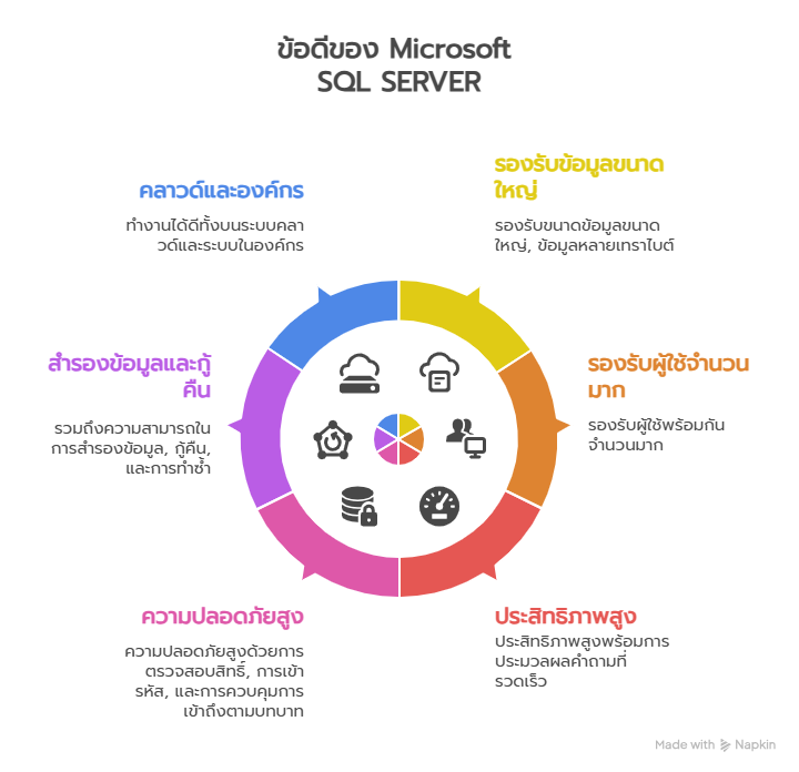 ข้อดีของ SQL SERVER