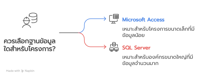 ฉันควรเลือกอะไรดีระหว่าง Access กับ SQL Server